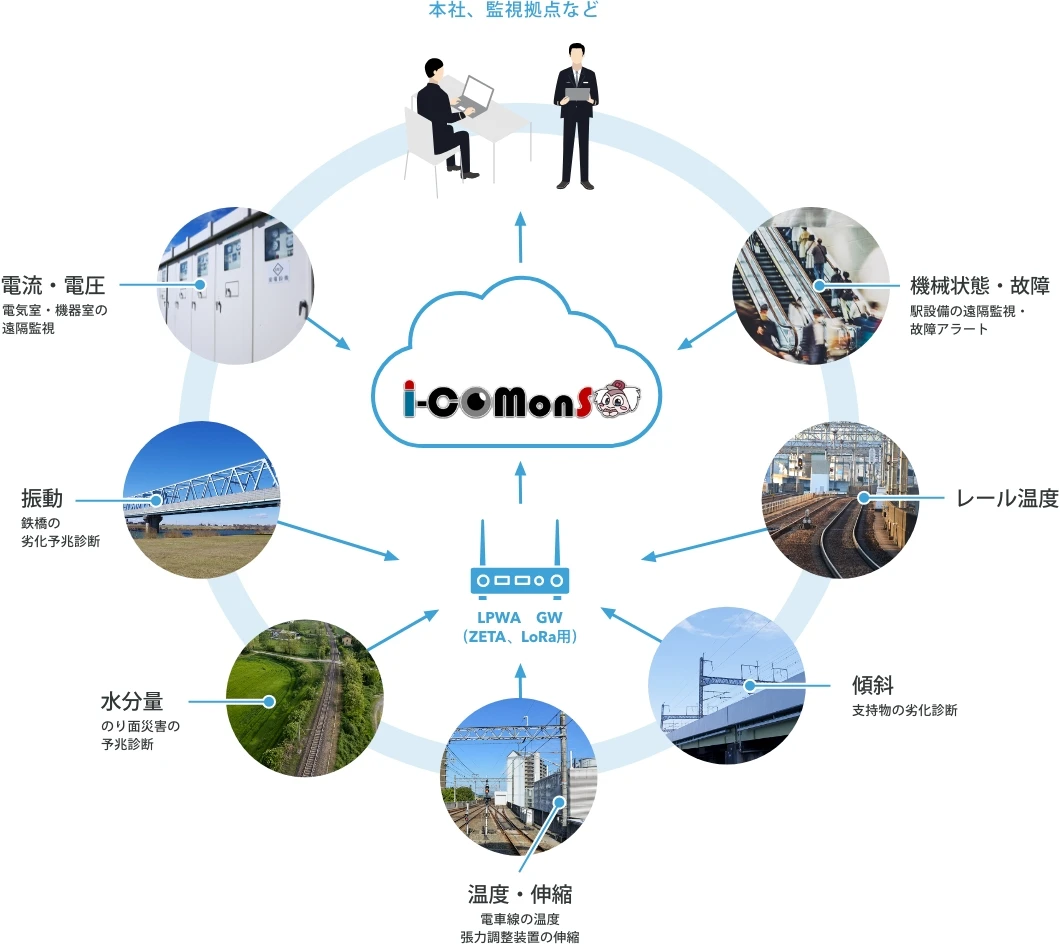 本社、監視拠点など