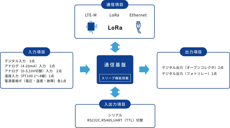 通信基板