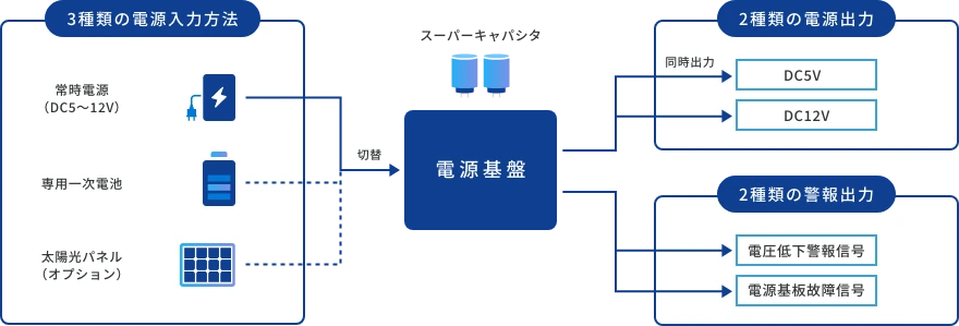 電源基板